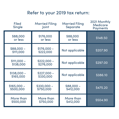 Medicare chart