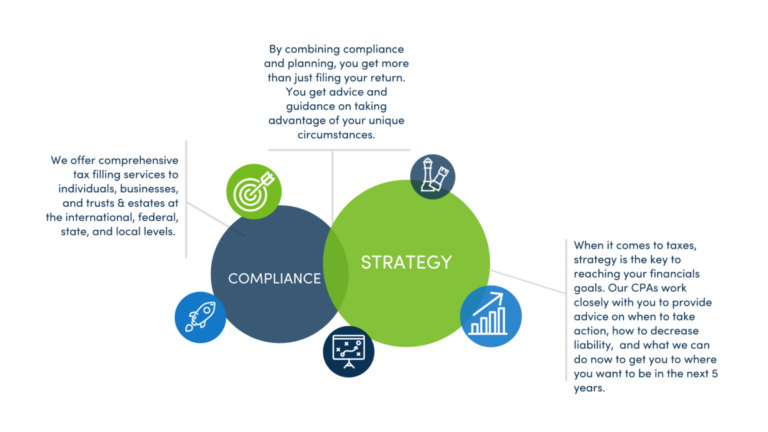 An explanation of tax compliance and strategy