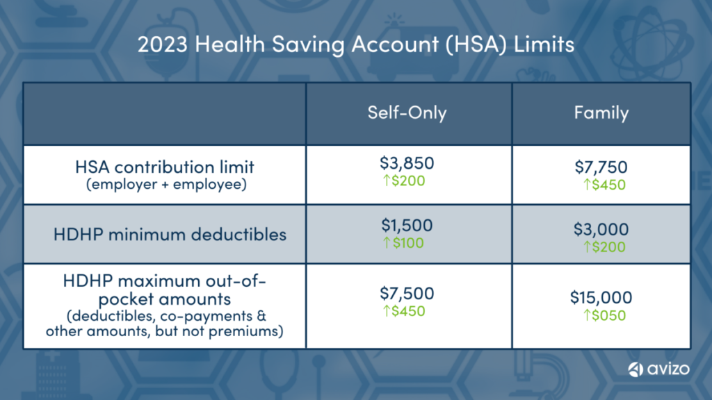 A chart showing the 2023 HSA and HDHP thresholds