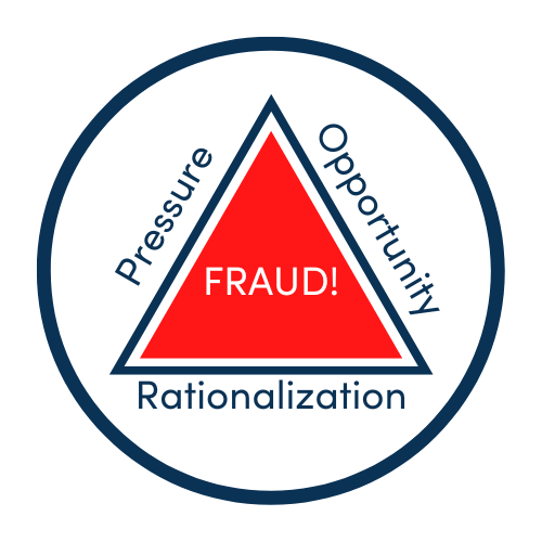 A triangle with the word FRAUD in the middle. Each side has a label saying "pressure" "opportunity" and "rationalization"