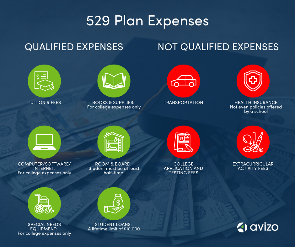 A tex-based chart showing what expenses are considered qualified and not qualified for a 529 to pay for.