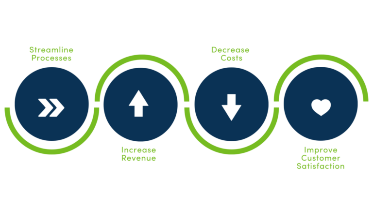 image showing 4 benefits of Lean: streamlined processes, increased revenue, decreased cost, and better client satisfaction