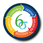 A circle showing the lean six sigma process