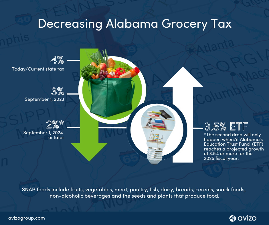 A visual showing the decrease of Alabama's grocery tax