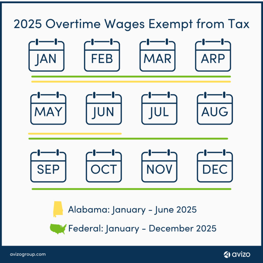 A chart showing months AL OT is exempt and Federal OT is exempt.