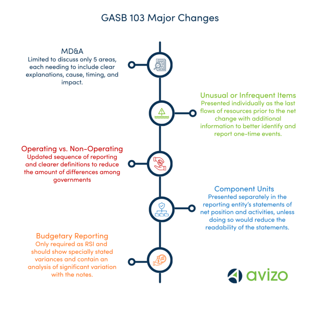 An overview of the major changes to GASB103 listed in the blog.
