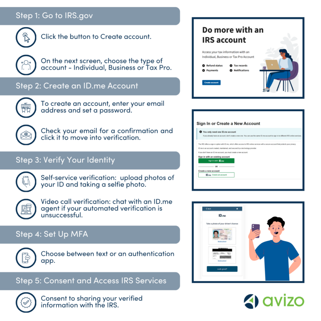 A visual of the ID.me process as described in the text of the blog.